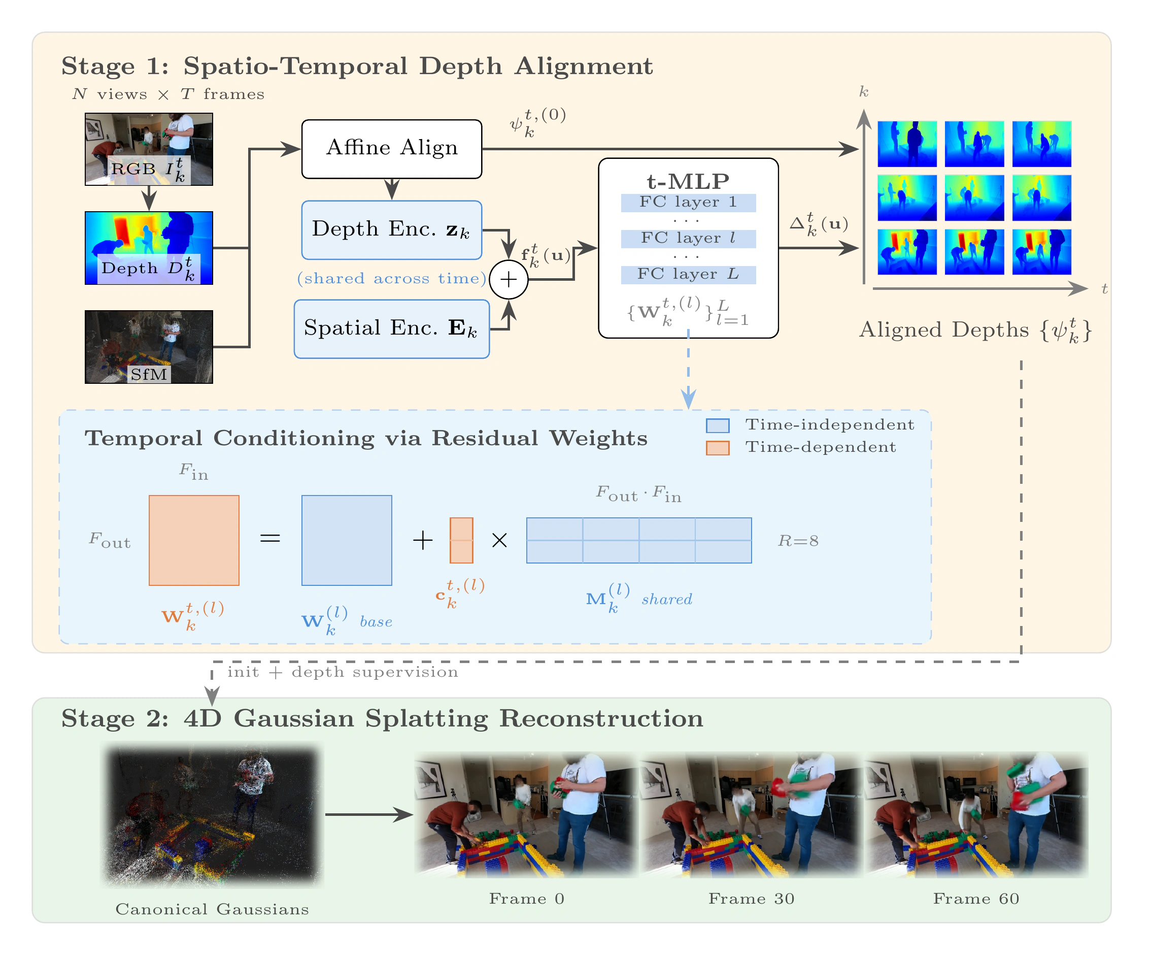 Overview of unified spatio-temporal depth alignment and 4D Gaussian splatting reconstruction.
